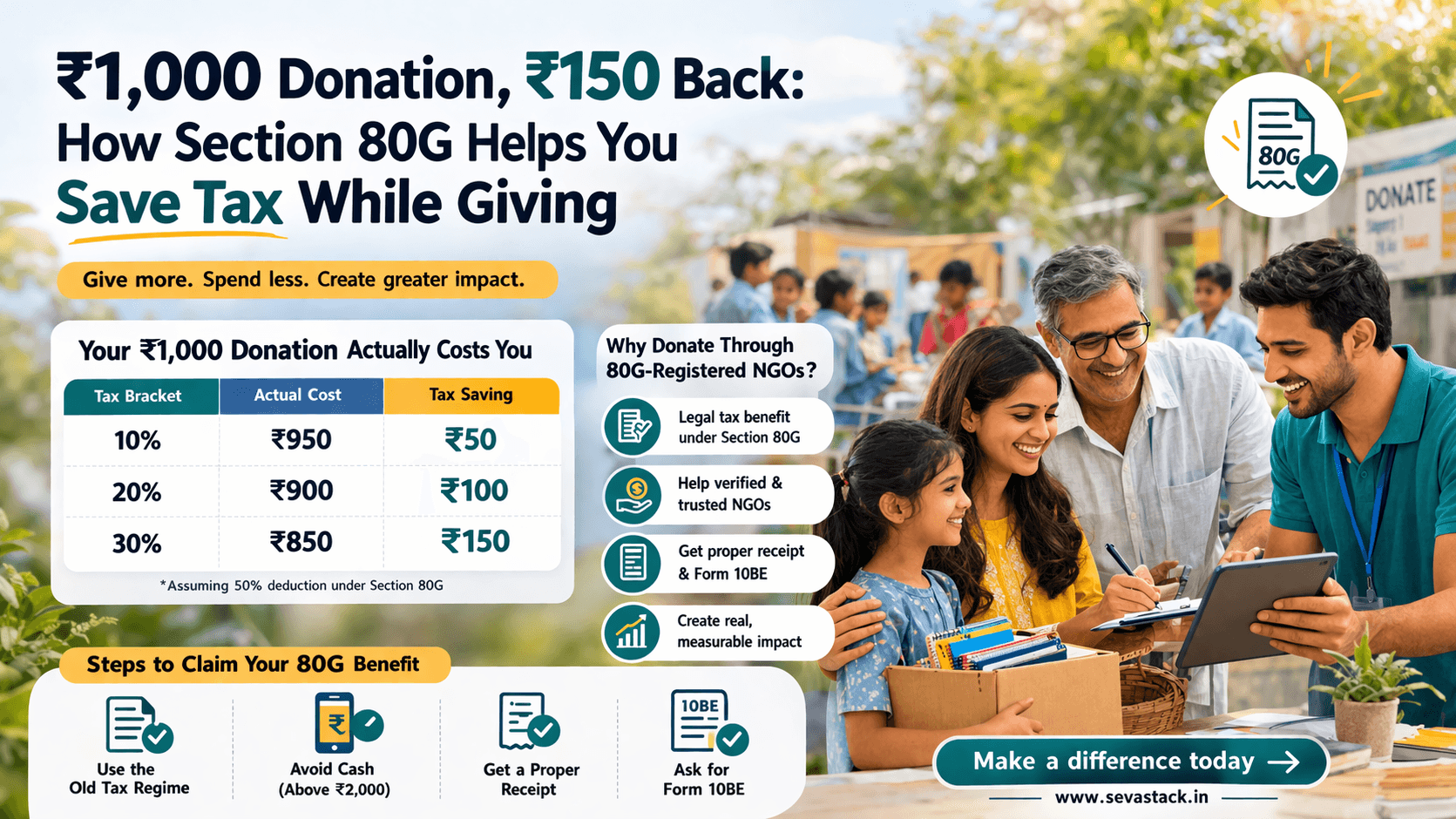 ₹1,000 Donation, ₹150 Back: How Section 80G Helps You Save Tax While Giving